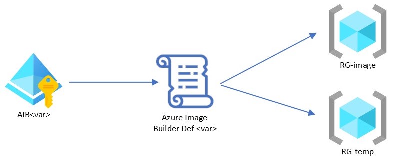 Managed Identity flow