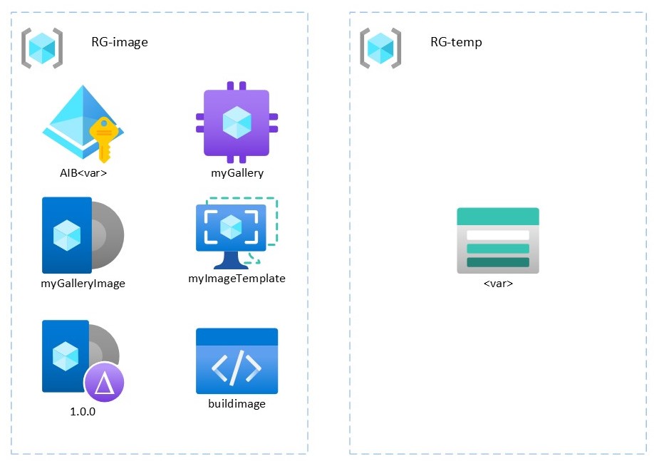 Azure resources